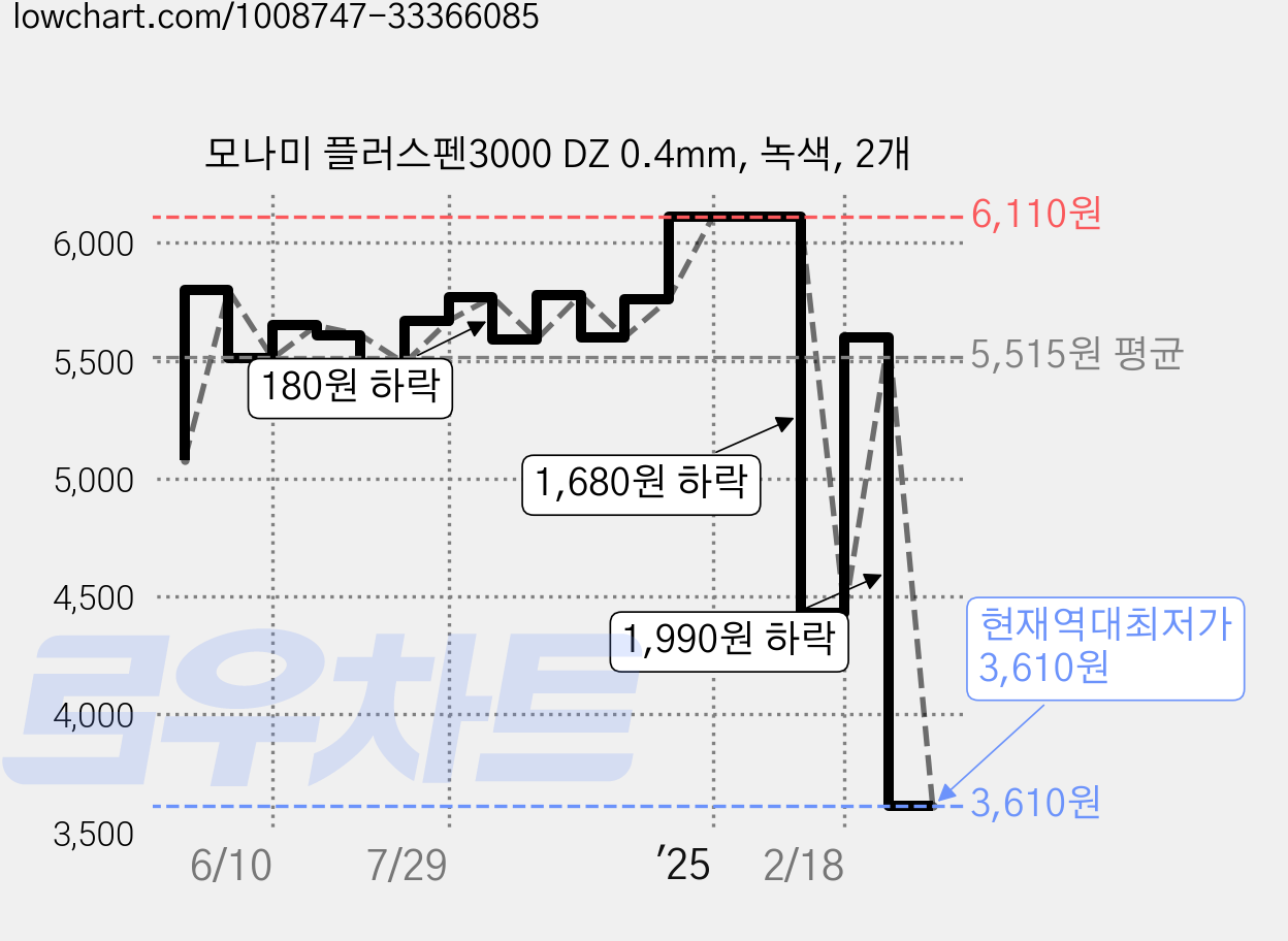 모나미 플러스펜3000 DZ 0.4mm, 녹색, 2개 가격 변동 차트, 현재가 3,610원, 역대최저가