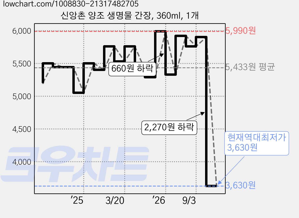 신앙촌 양조 생명물 간장, 360ml, 1개 가격 변동 차트, 현재가 3,630원, 역대최저가