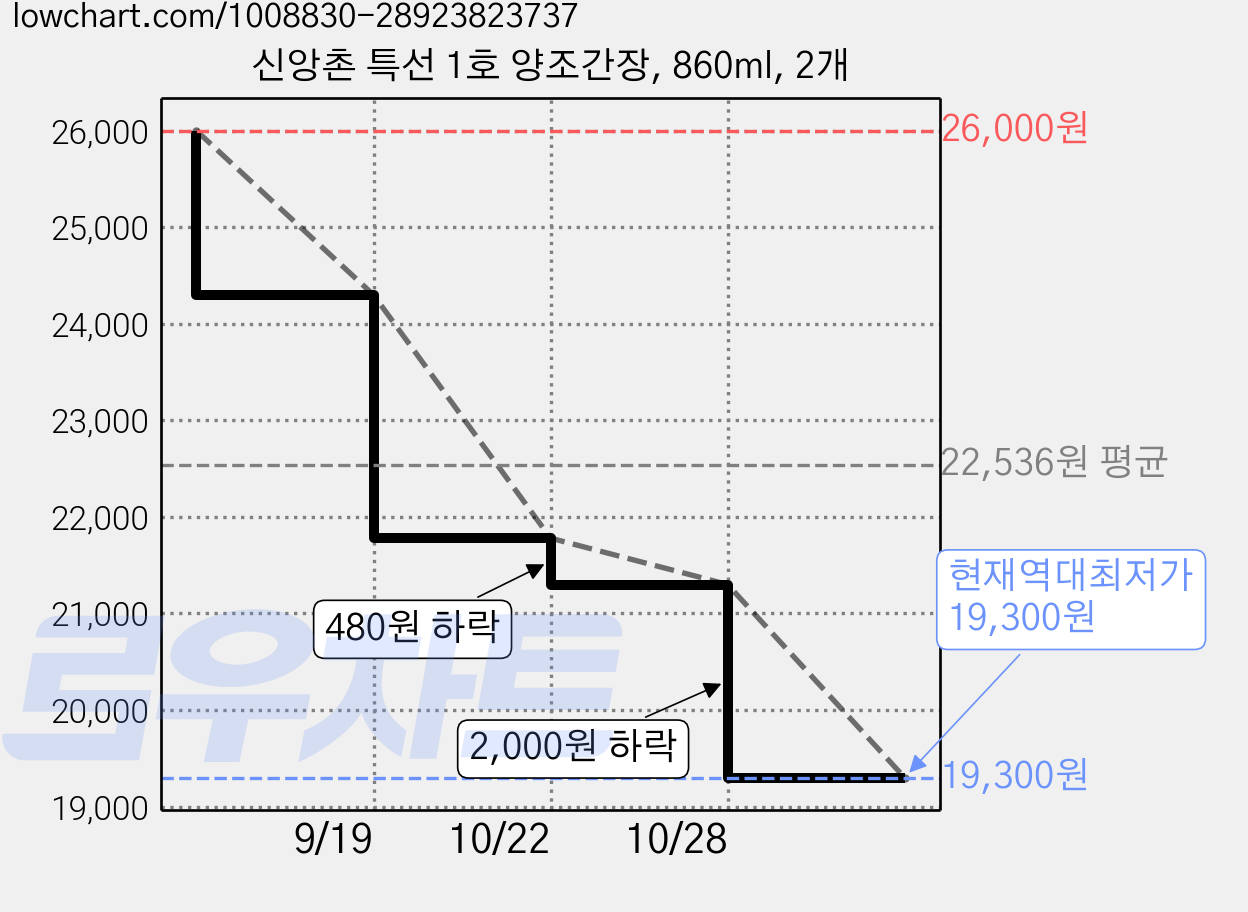 신앙촌 특선 1호 양조간장, 860ml, 2개 가격 변동 차트, 현재가 19,300원, 역대최저가