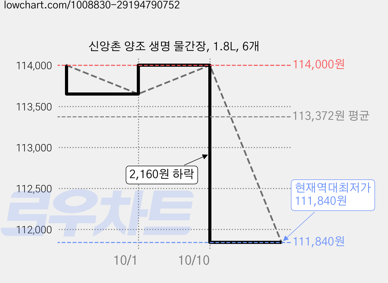 신앙촌 양조 생명 물간장, 1.8L, 6개 가격 변동 차트, 현재가 111,840원, 역대최저가