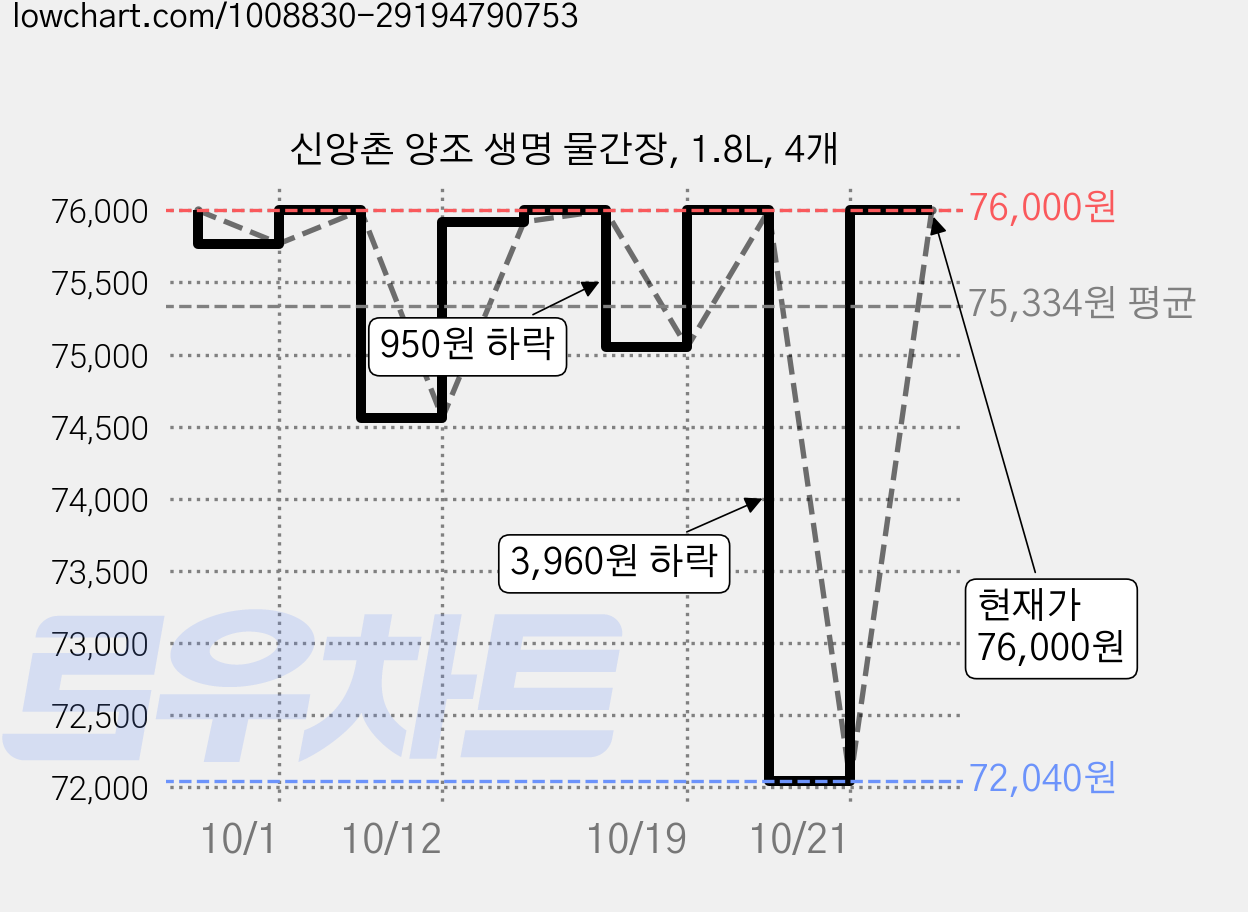 신앙촌 양조 생명 물간장, 1.8L, 4개 가격 변동 차트, 현재가 76,000원, 관측 최저가 72,040원