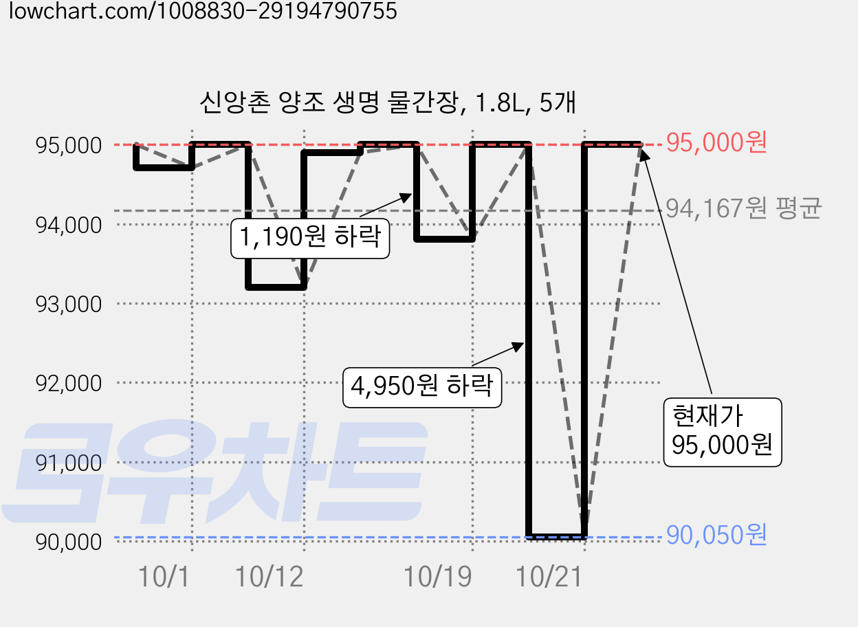신앙촌 양조 생명 물간장, 1.8L, 5개 가격 변동 차트, 현재가 90,050원, 역대최저가