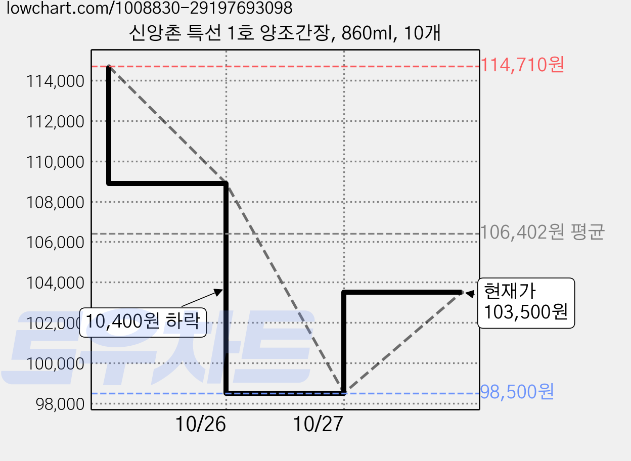 신앙촌 특선 1호 양조간장, 860ml, 10개 가격 변동 차트, 현재가 103,500원, 관측 최저가 98,500원