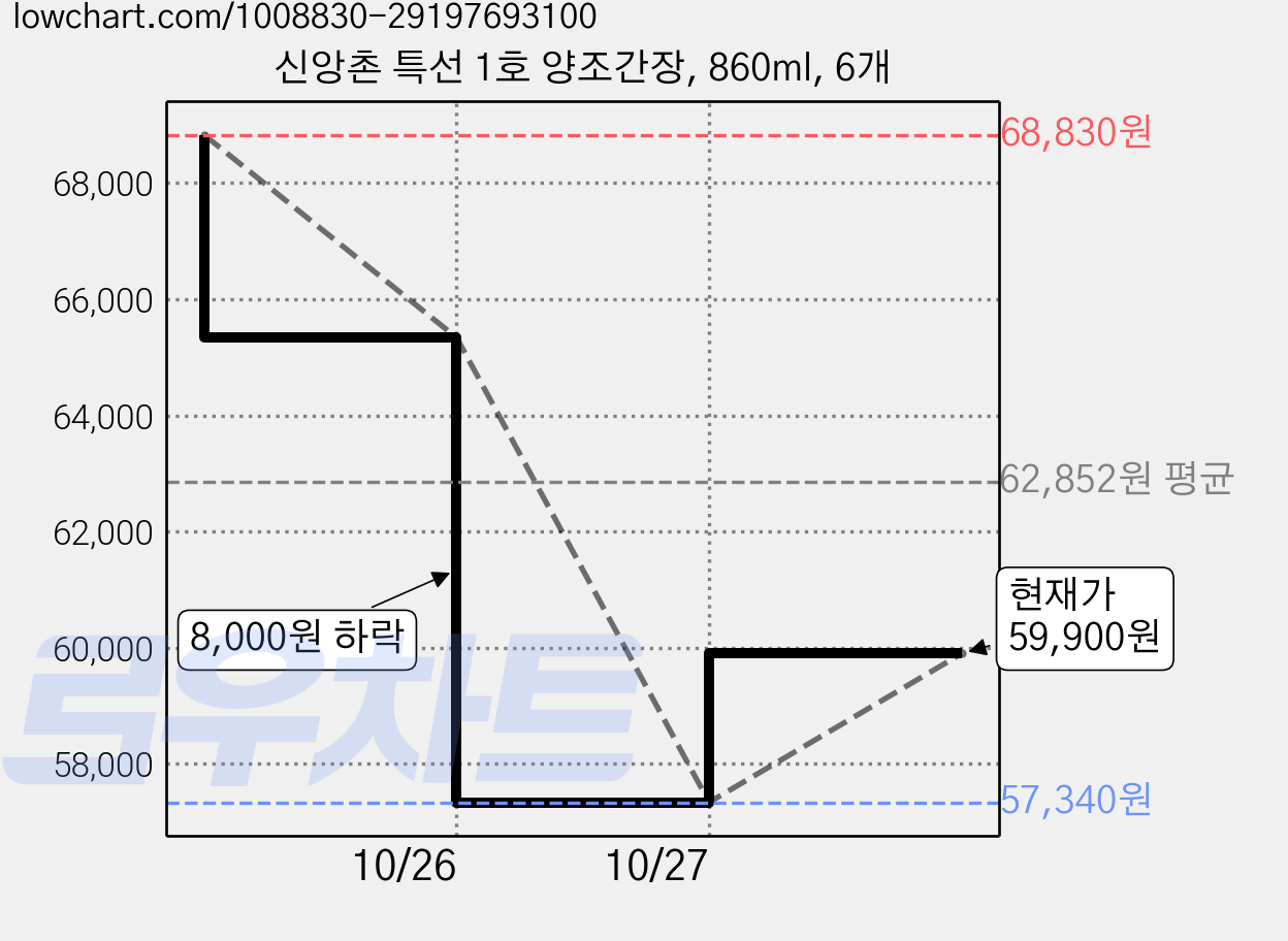 신앙촌 특선 1호 양조간장, 860ml, 6개 가격 변동 차트, 현재가 59,900원, 관측 최저가 57,340원