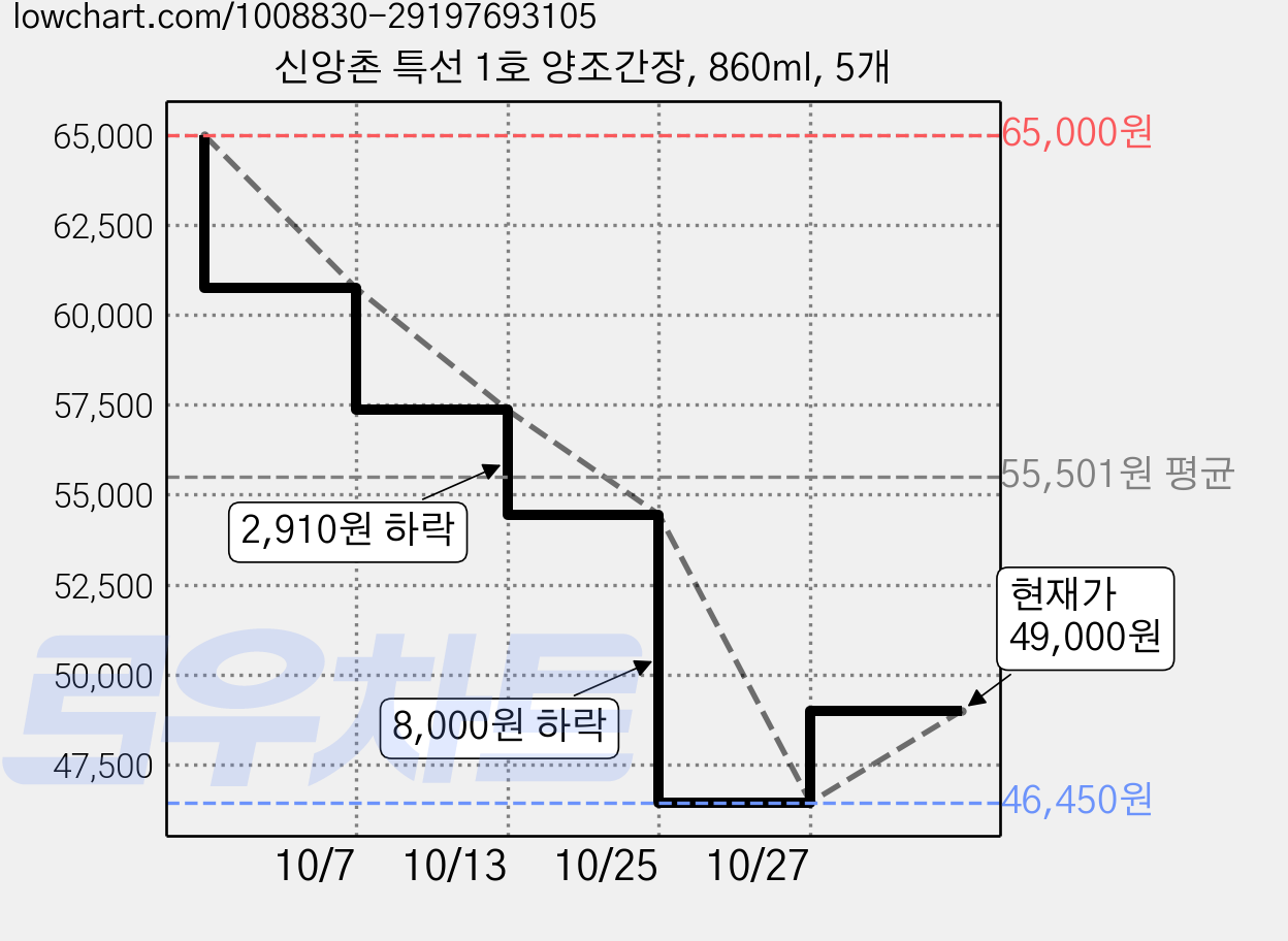 신앙촌 특선 1호 양조간장, 860ml, 5개 가격 변동 차트, 현재가 49,000원, 관측 최저가 46,450원