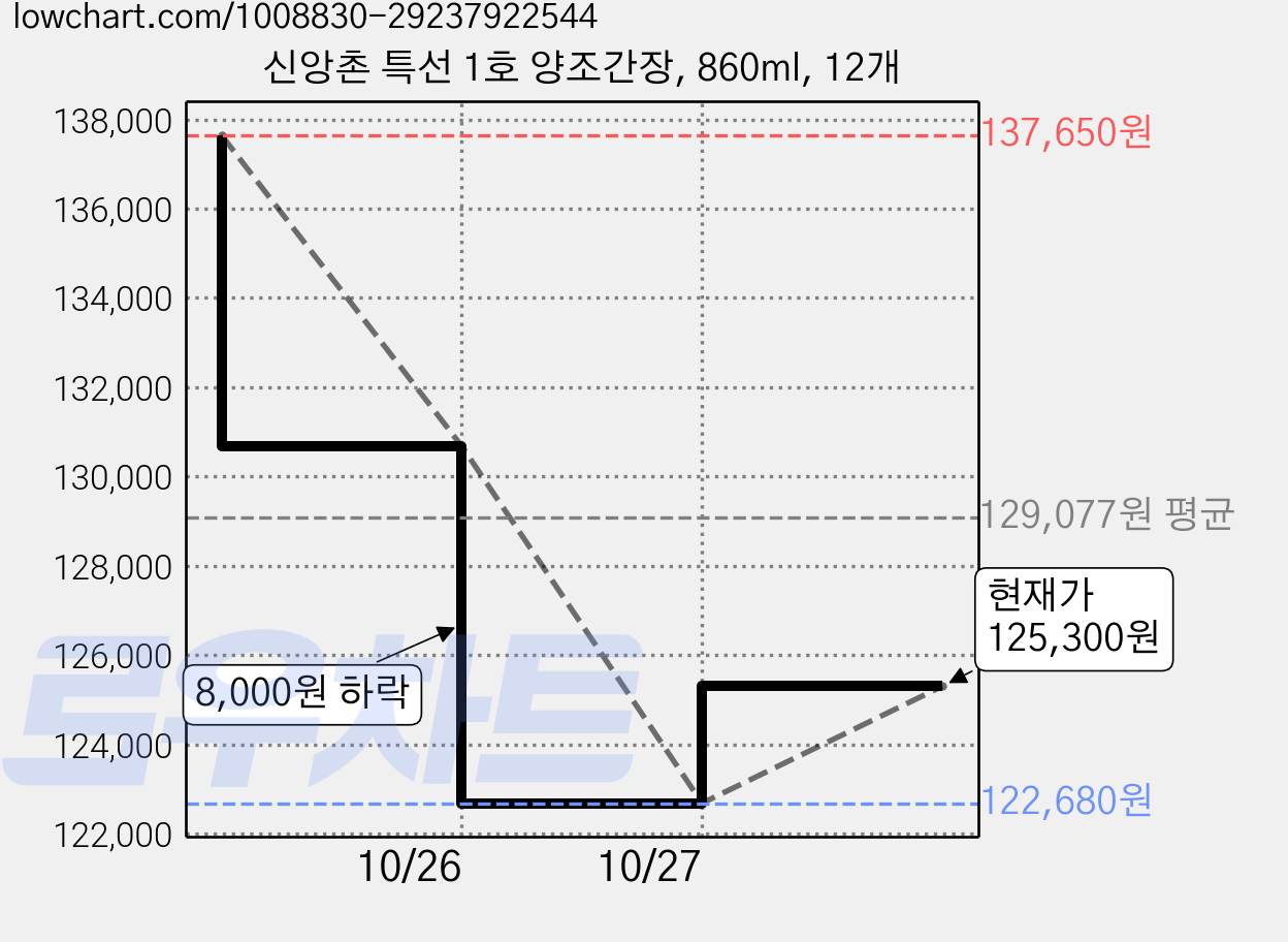 신앙촌 특선 1호 양조간장, 860ml, 12개 가격 변동 차트, 현재가 125,300원, 관측 최저가 122,680원