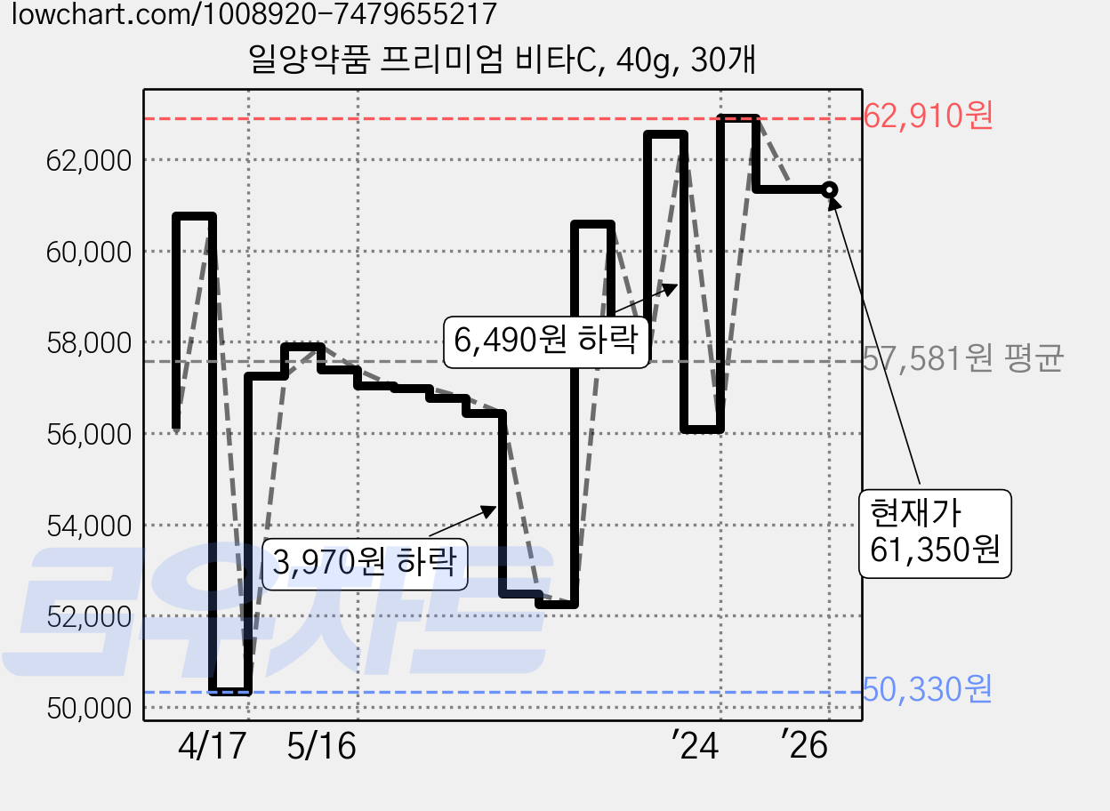 일양약품 프리미엄 비타C, 40g, 30개 가격 변동 차트, 현재가 61,350원, 역대최저가