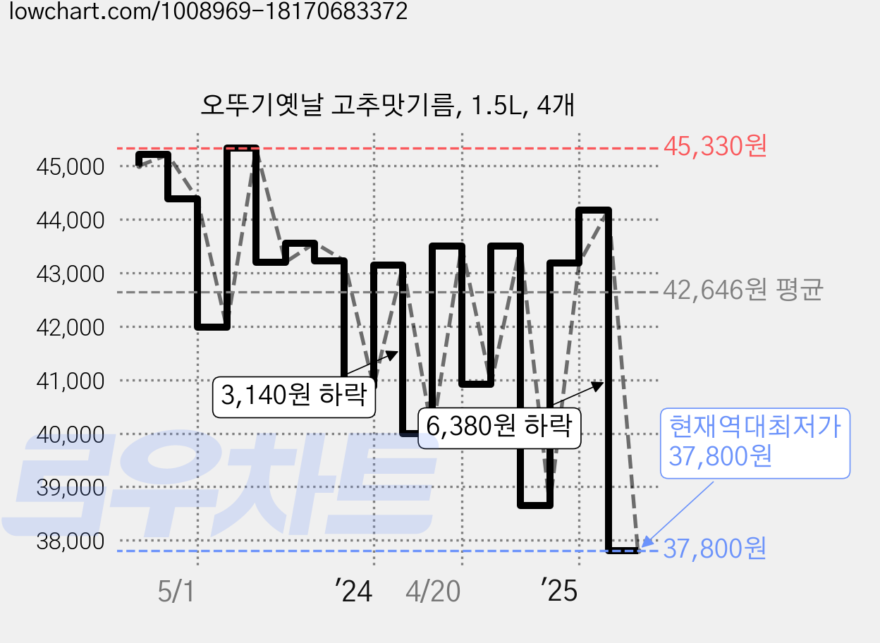 오뚜기옛날 고추맛기름, 1.5L, 4개 가격 변동 차트, 현재가 37,800원, 역대최저가