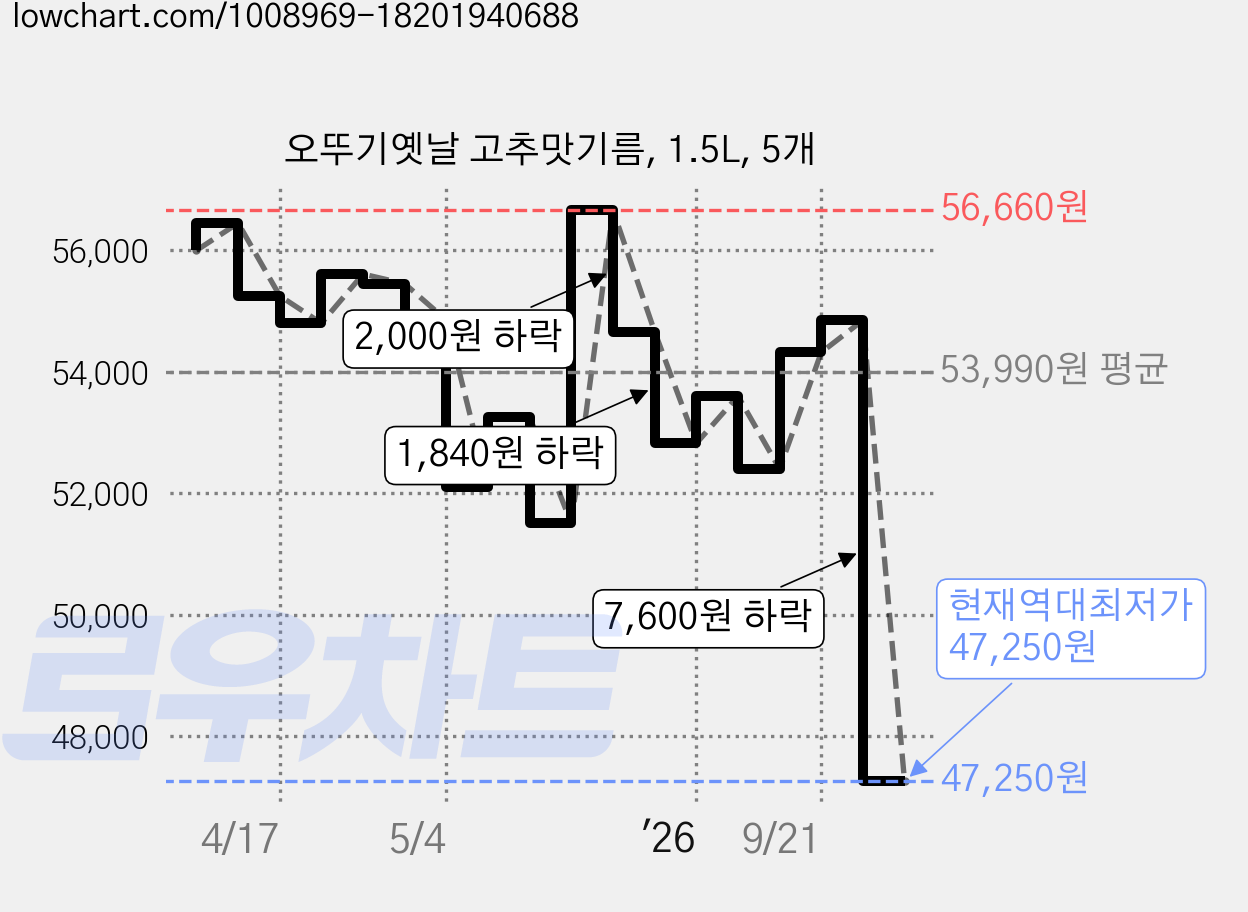 오뚜기옛날 고추맛기름, 1.5L, 5개 가격 변동 차트, 현재가 47,250원, 역대최저가