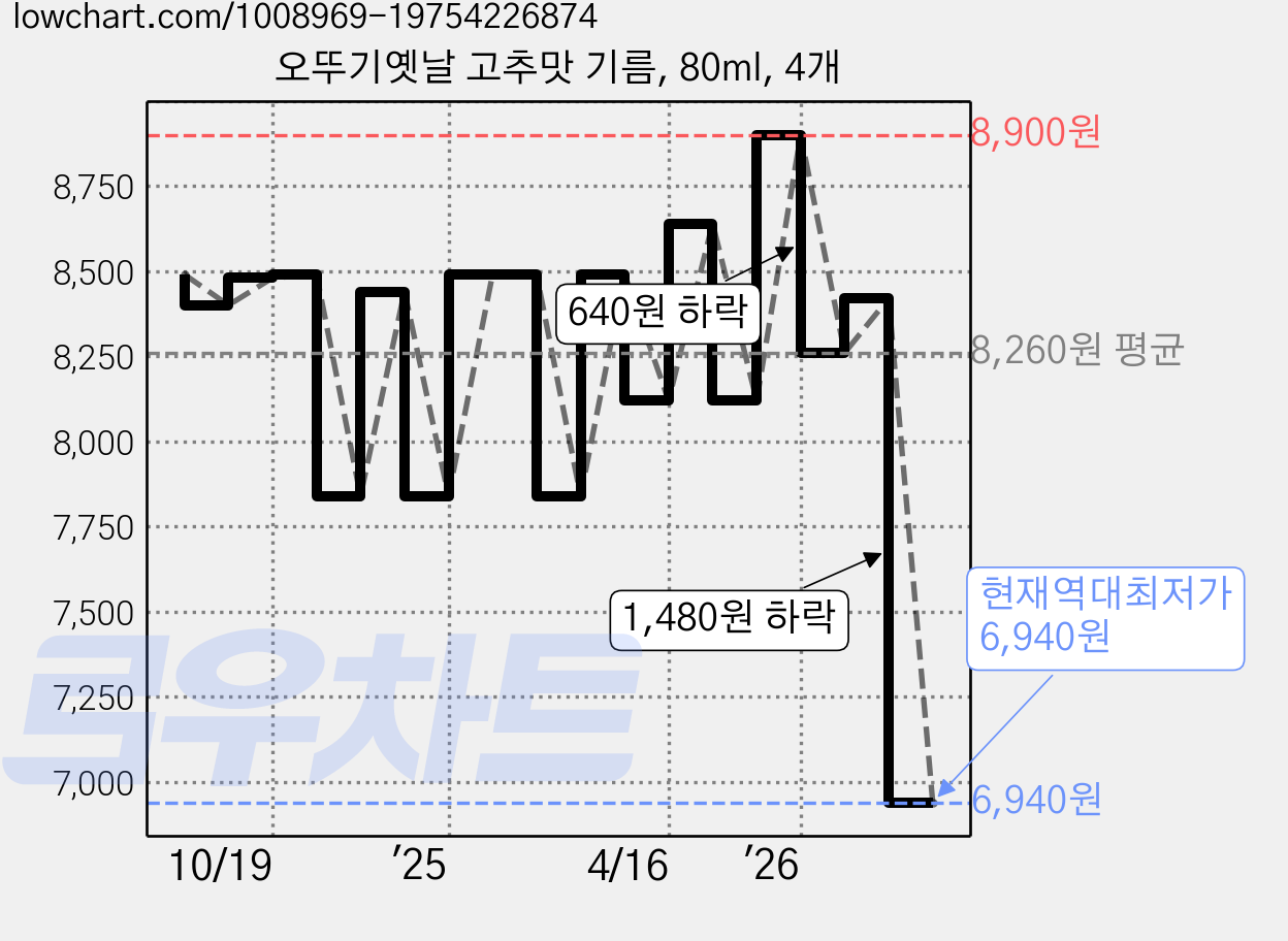 오뚜기옛날 고추맛 기름, 80ml, 4개 가격 변동 차트, 현재가 6,940원, 역대최저가