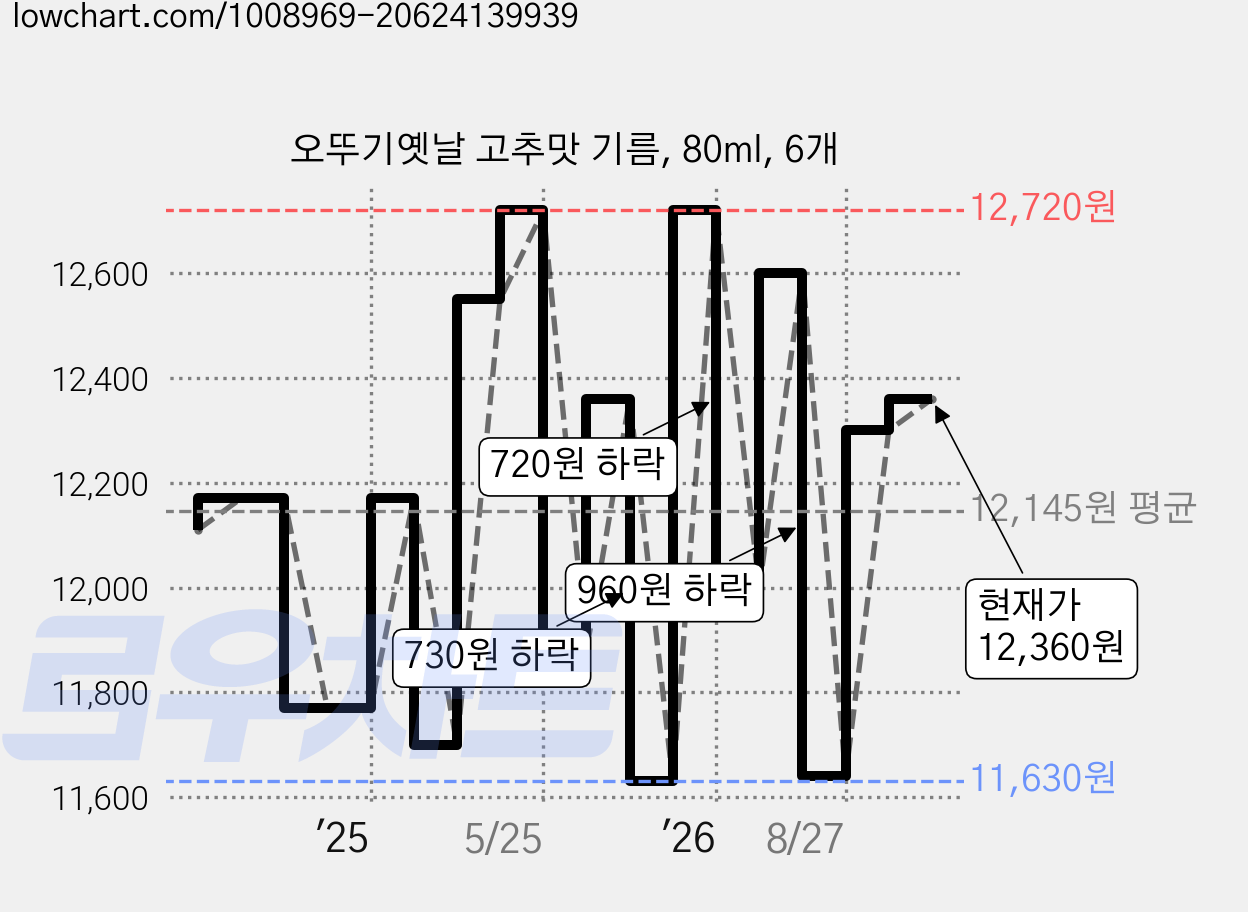 오뚜기옛날 고추맛 기름, 80ml, 6개 가격 변동 차트, 현재가 12,360원, 관측 최저가 11,100원