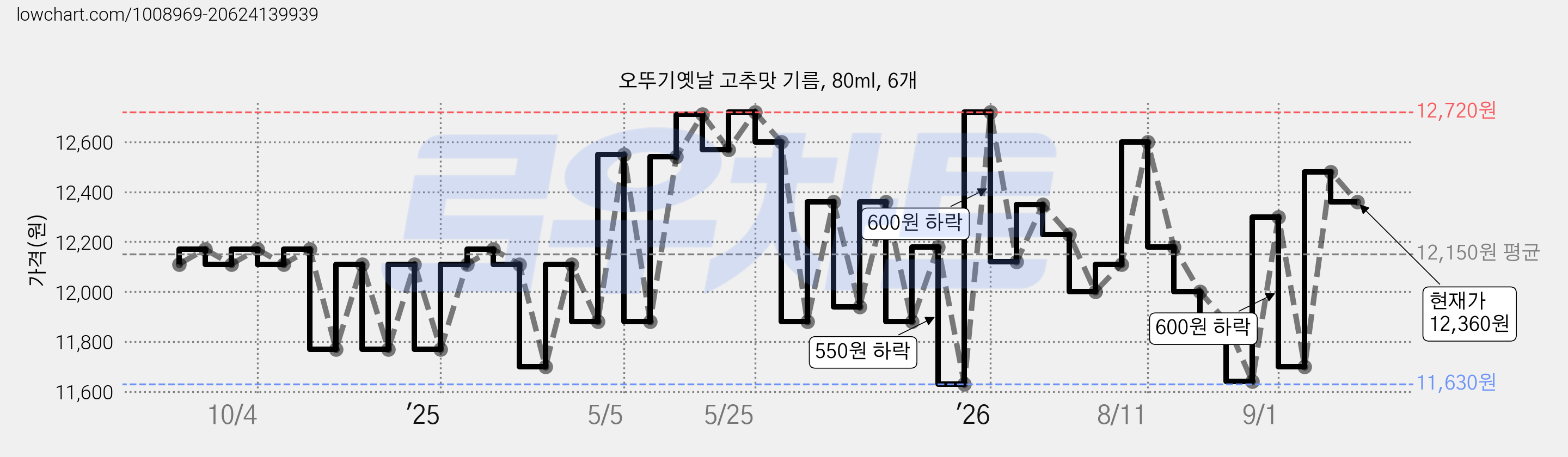 오뚜기옛날 고추맛 기름, 80ml, 6개 가격 변동 차트, 현재가 12,360원, 관측 최저가 11,100원