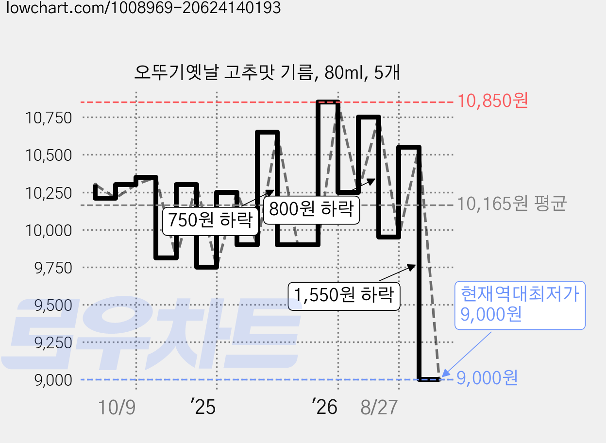 오뚜기옛날 고추맛 기름, 80ml, 5개 가격 변동 차트, 현재가 9,000원, 역대최저가