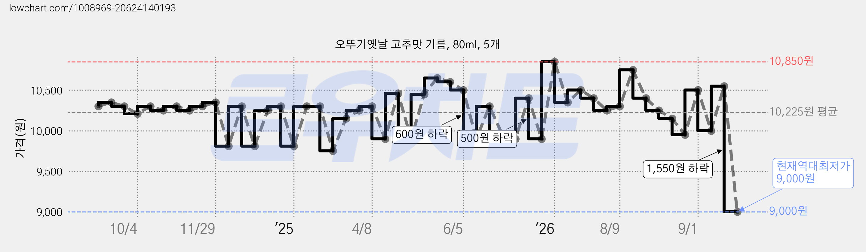 오뚜기옛날 고추맛 기름, 80ml, 5개 가격 변동 차트, 현재가 9,000원, 역대최저가
