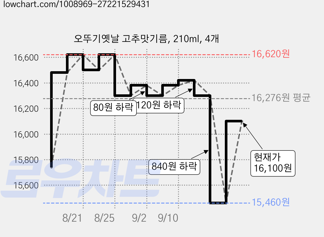 오뚜기옛날 고추맛기름, 210ml, 4개 가격 변동 차트, 현재가 16,100원, 관측 최저가 15,460원