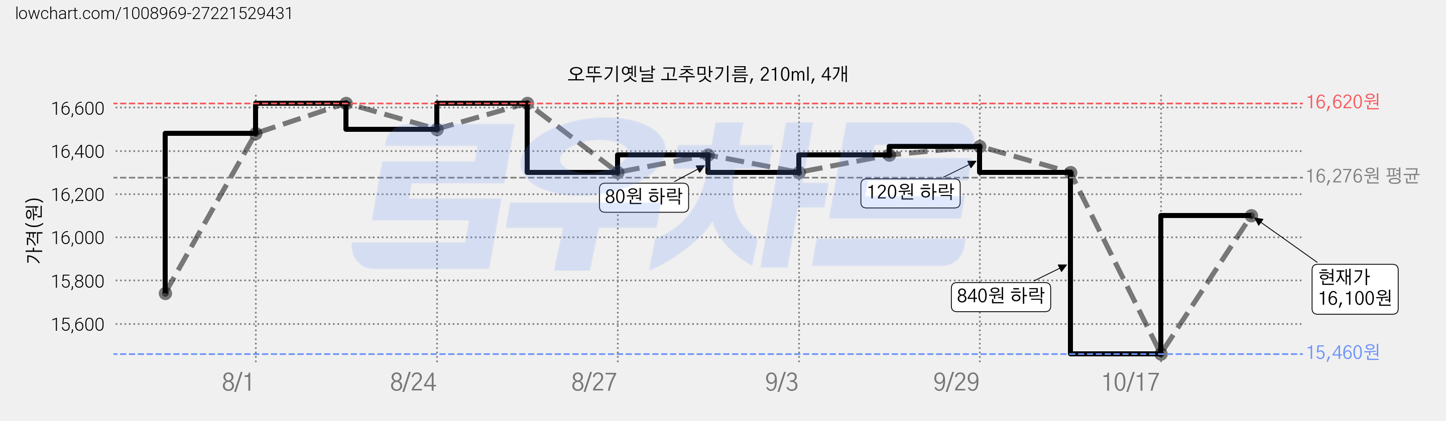 오뚜기옛날 고추맛기름, 210ml, 4개 가격 변동 차트, 현재가 16,100원, 관측 최저가 15,460원