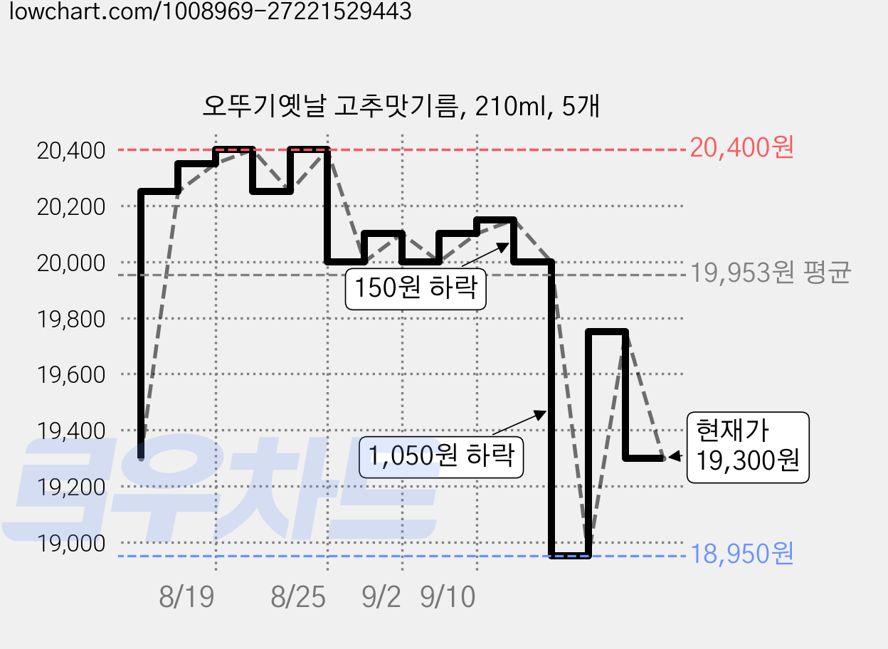 오뚜기옛날 고추맛기름, 210ml, 5개 가격 변동 차트, 현재가 19,350원, 관측 최저가 18,950원