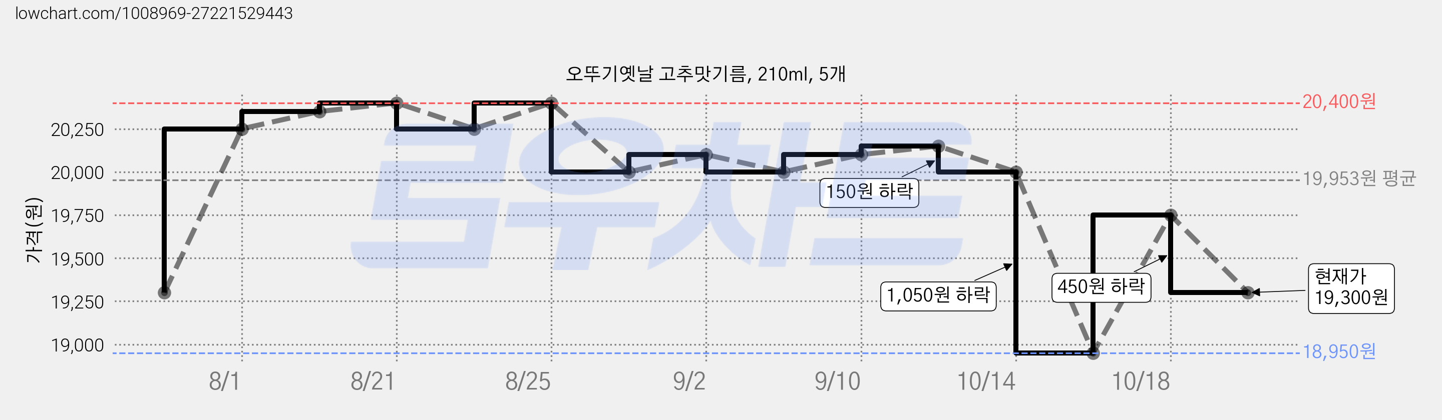 오뚜기옛날 고추맛기름, 210ml, 5개 가격 변동 차트, 현재가 19,350원, 관측 최저가 18,950원