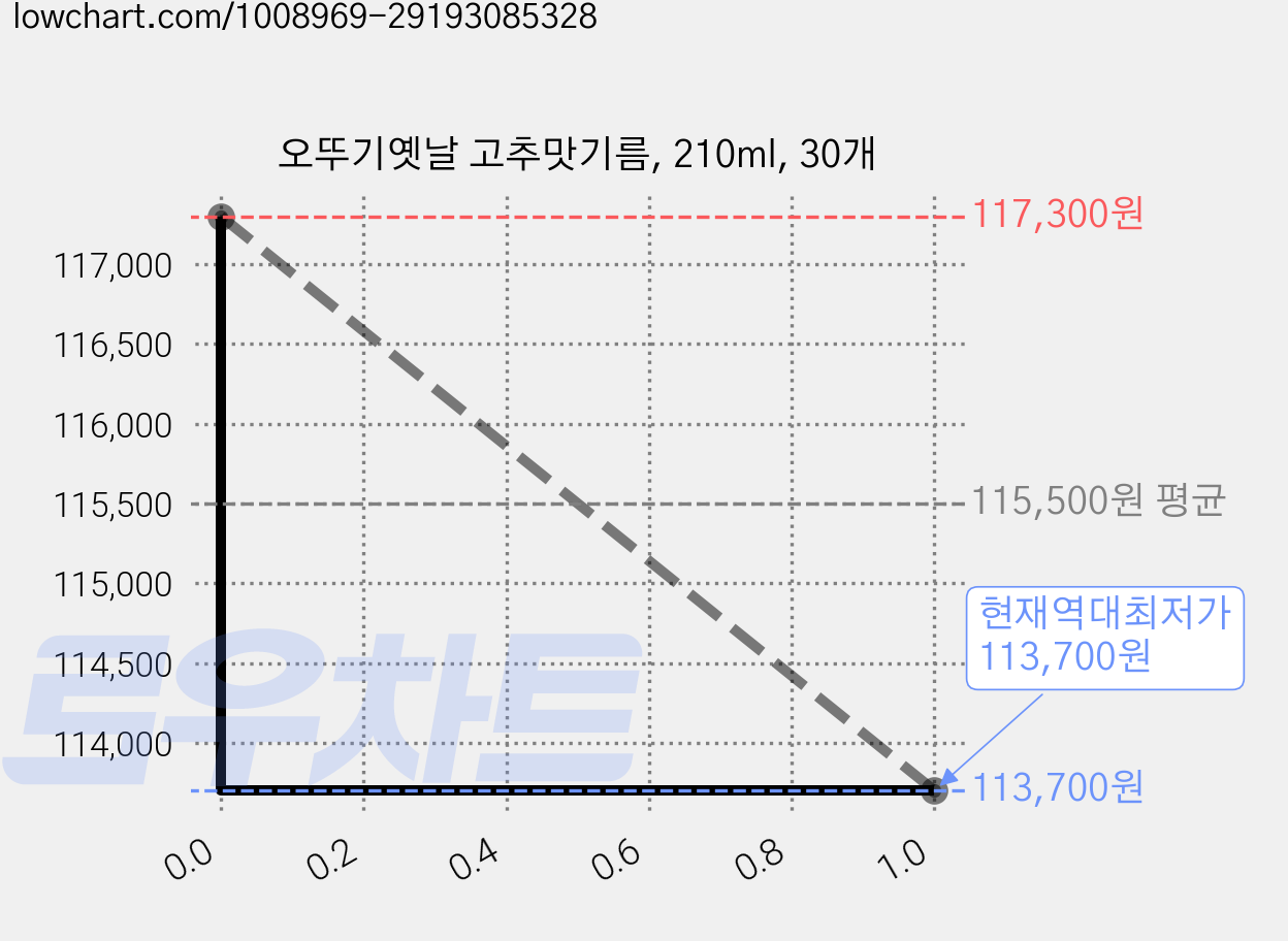오뚜기옛날 고추맛기름, 210ml, 30개 가격 변동 차트, 현재가 113,700원, 역대최저가