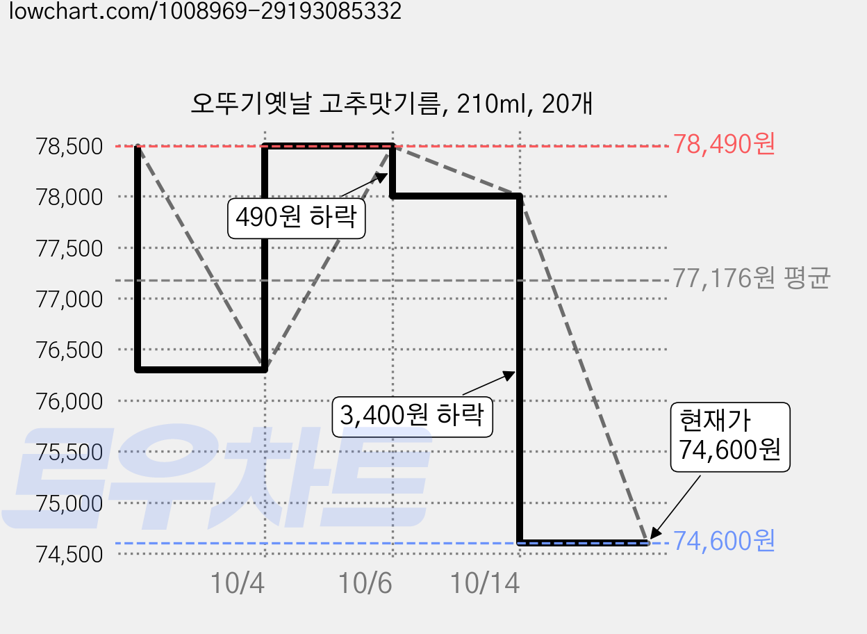 오뚜기옛날 고추맛기름, 210ml, 20개 가격 변동 차트, 현재가 73,800원, 역대최저가