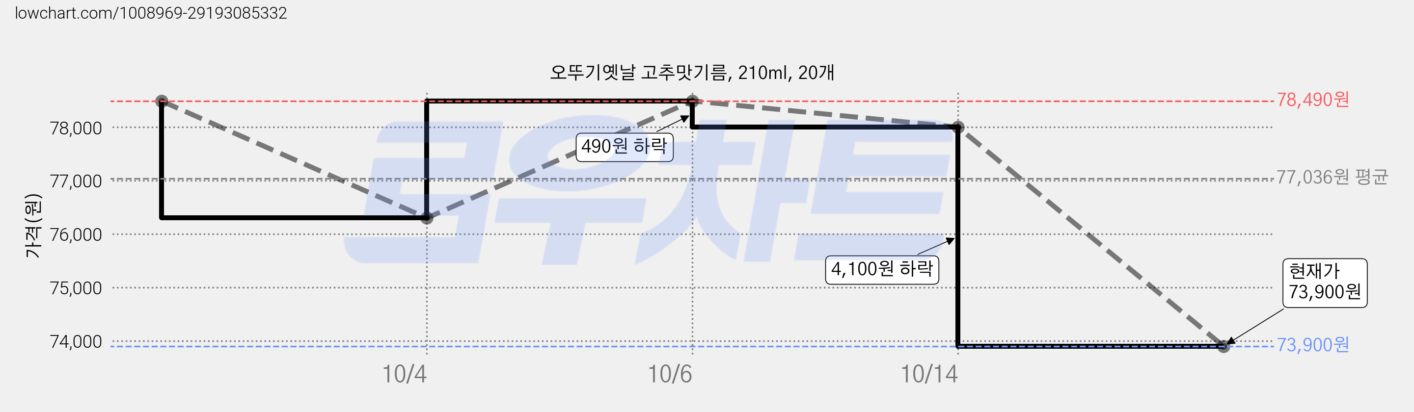 오뚜기옛날 고추맛기름, 210ml, 20개 가격 변동 차트, 현재가 73,800원, 역대최저가