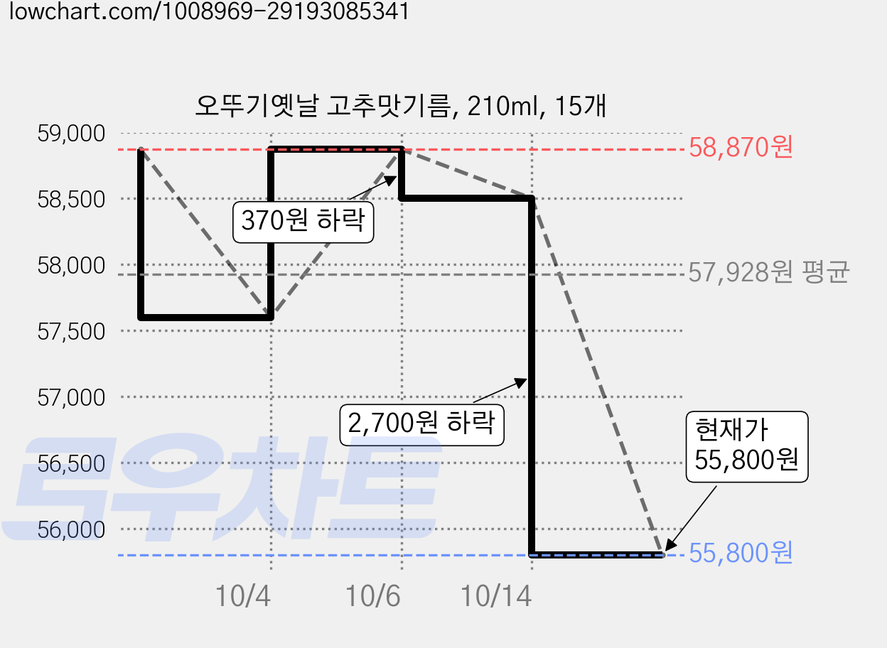 오뚜기옛날 고추맛기름, 210ml, 15개 가격 변동 차트, 현재가 55,800원, 관측 최저가 55,350원