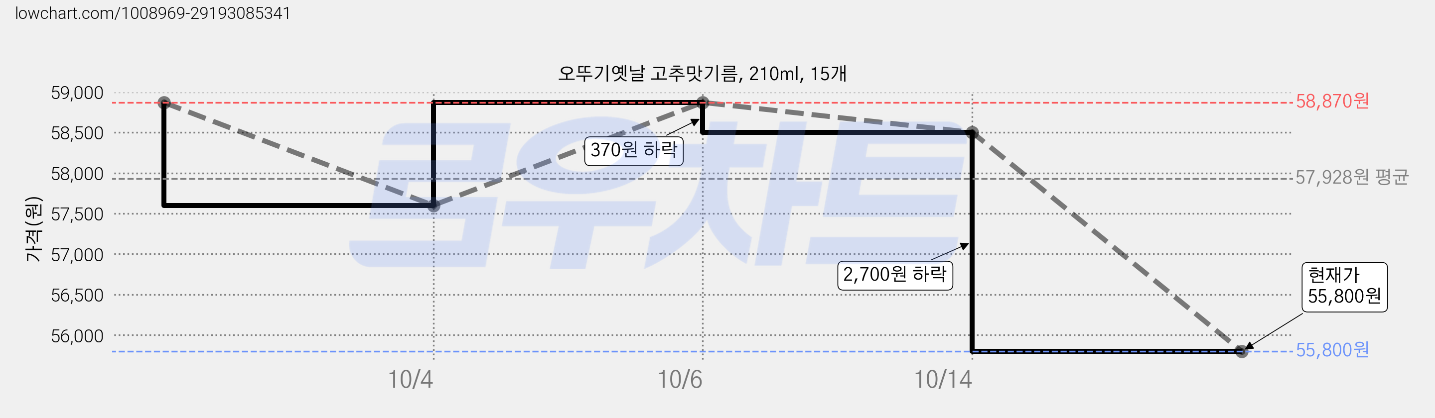 오뚜기옛날 고추맛기름, 210ml, 15개 가격 변동 차트, 현재가 55,800원, 관측 최저가 55,350원