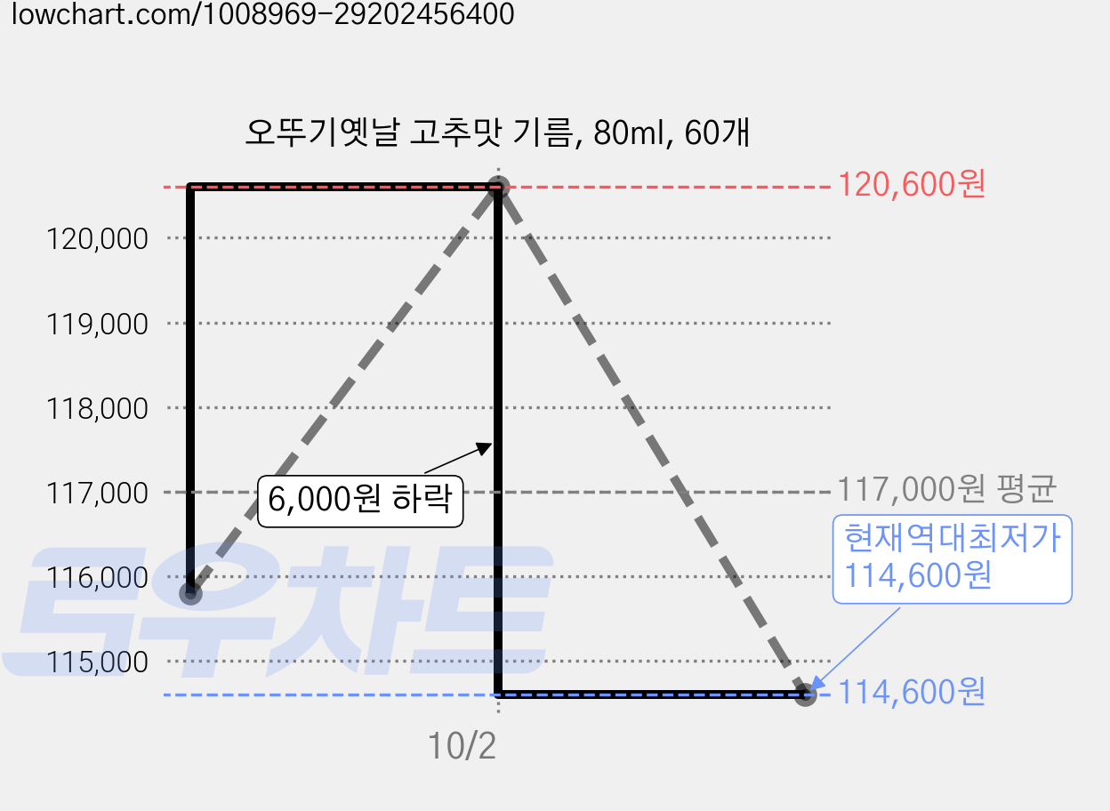 오뚜기옛날 고추맛 기름, 80ml, 60개 가격 변동 차트, 현재가 114,600원, 역대최저가