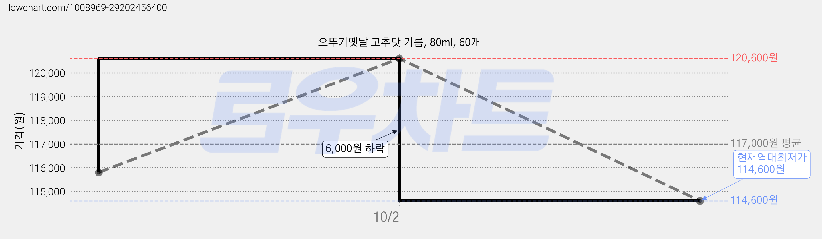 오뚜기옛날 고추맛 기름, 80ml, 60개 가격 변동 차트, 현재가 114,600원, 역대최저가