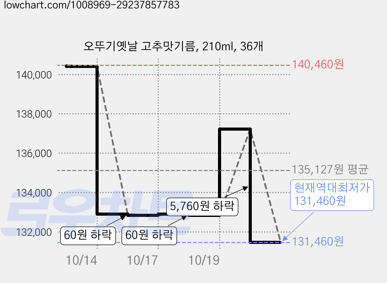 오뚜기옛날 고추맛기름, 210ml, 36개 가격 변동 차트, 현재가 131,460원, 역대최저가