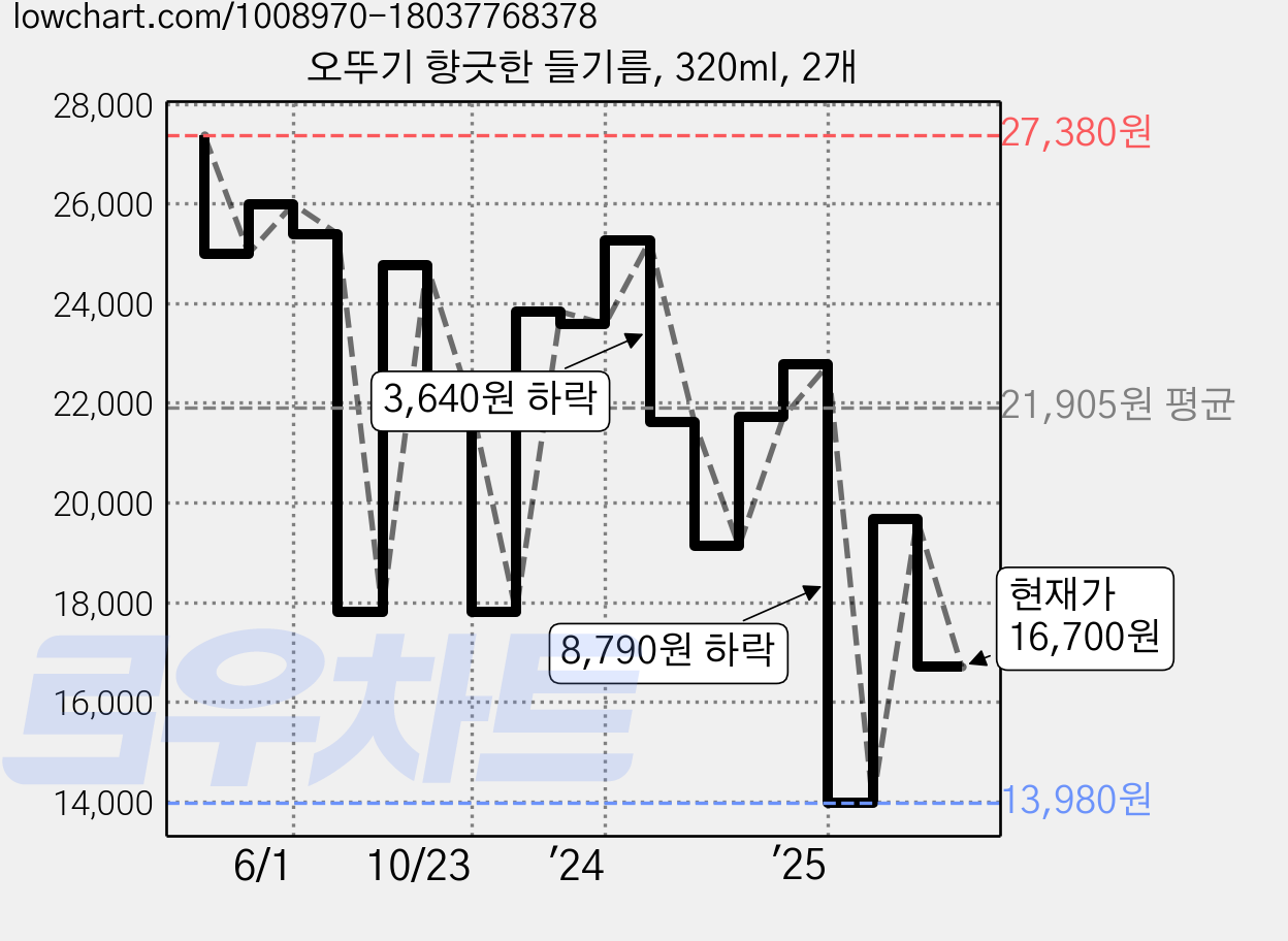 오뚜기 향긋한 들기름, 320ml, 2개 가격 변동 차트, 현재가 16,700원, 관측 최저가 13,980원