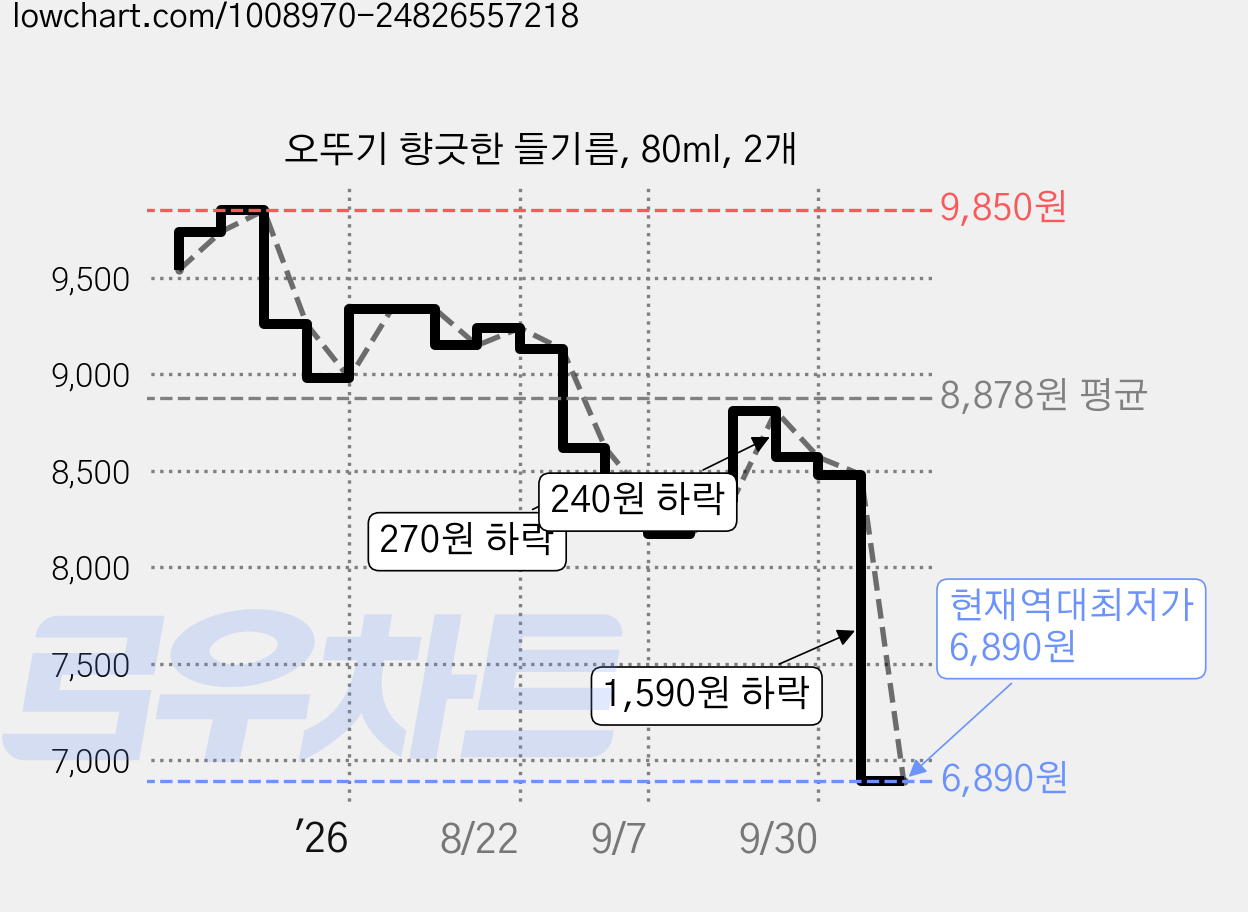 오뚜기 향긋한 들기름, 80ml, 2개 가격 변동 차트, 현재가 6,890원, 역대최저가