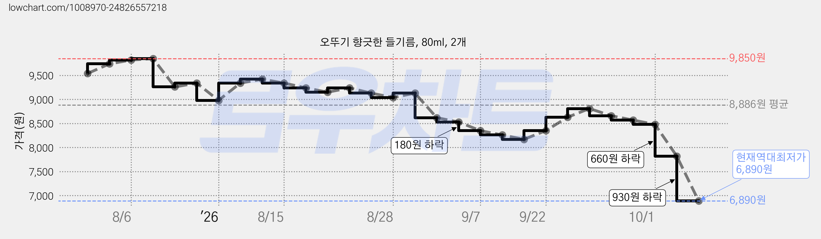 오뚜기 향긋한 들기름, 80ml, 2개 가격 변동 차트, 현재가 6,890원, 역대최저가