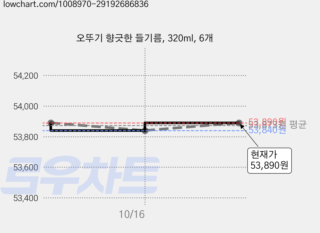 오뚜기 향긋한 들기름, 320ml, 6개 가격 변동 차트, 현재가 53,890원, 관측 최저가 52,530원