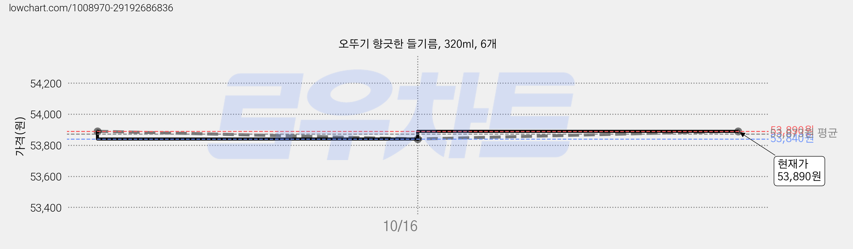 오뚜기 향긋한 들기름, 320ml, 6개 가격 변동 차트, 현재가 53,890원, 관측 최저가 52,530원