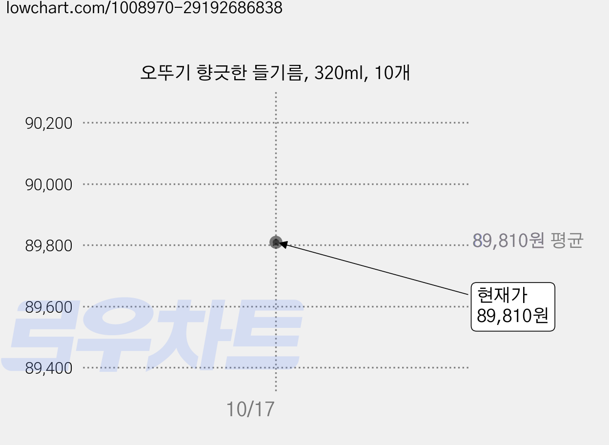오뚜기 향긋한 들기름, 320ml, 10개 가격 변동 차트, 현재가 87,730원, 관측 최저가 87,560원