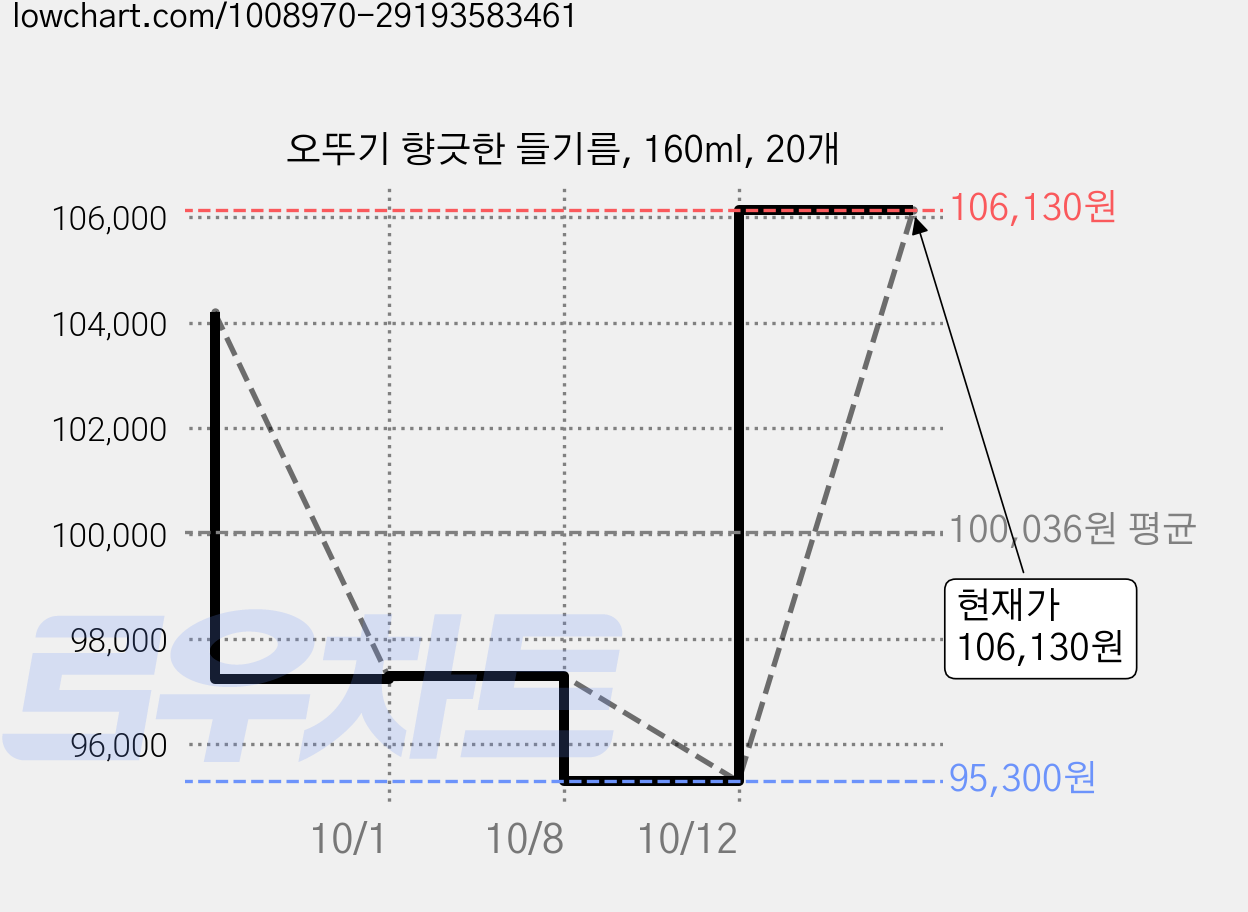 오뚜기 향긋한 들기름, 160ml, 20개 가격 변동 차트, 현재가 106,130원, 관측 최저가 95,300원