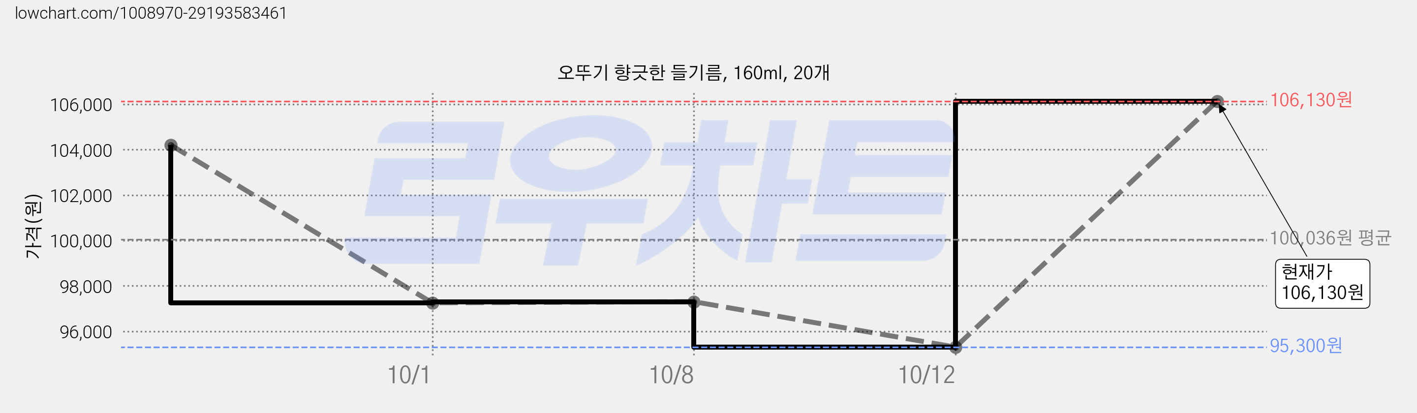 오뚜기 향긋한 들기름, 160ml, 20개 가격 변동 차트, 현재가 106,130원, 관측 최저가 95,300원