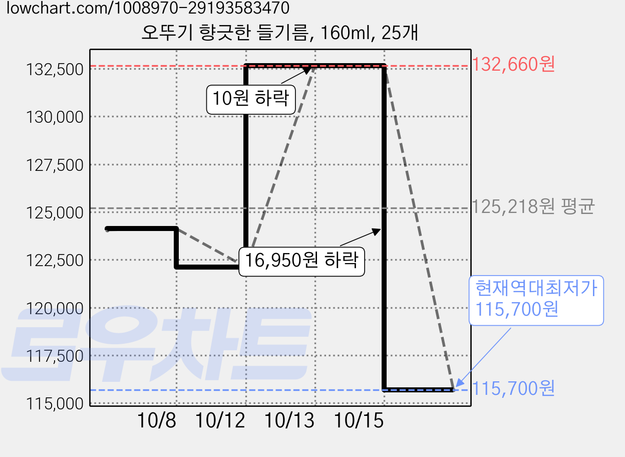 오뚜기 향긋한 들기름, 160ml, 25개 가격 변동 차트, 현재가 115,700원, 역대최저가