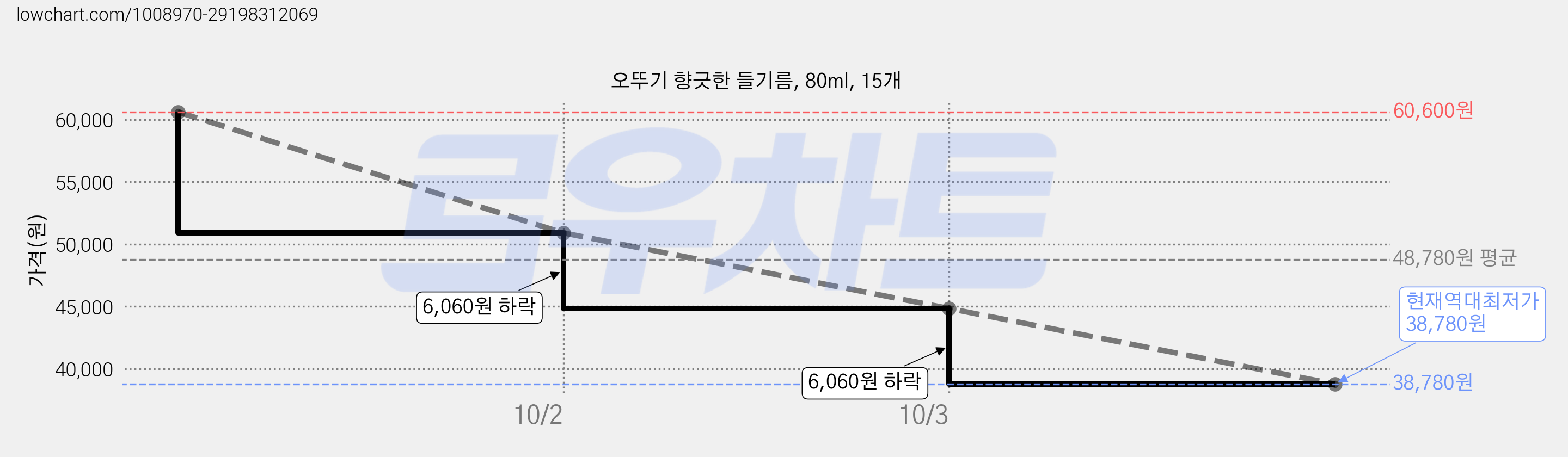오뚜기 향긋한 들기름, 80ml, 15개 가격 변동 차트, 현재가 38,780원, 역대최저가