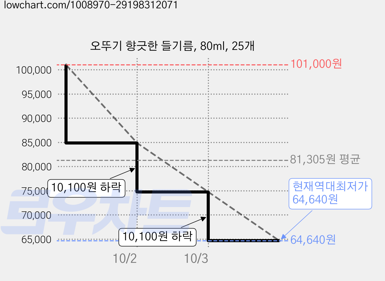 오뚜기 향긋한 들기름, 80ml, 25개 가격 변동 차트, 현재가 64,640원, 역대최저가