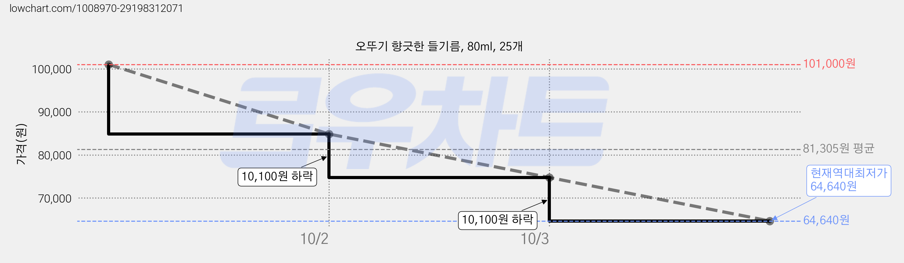 오뚜기 향긋한 들기름, 80ml, 25개 가격 변동 차트, 현재가 64,640원, 역대최저가