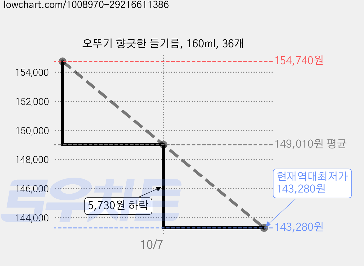 오뚜기 향긋한 들기름, 160ml, 36개 가격 변동 차트, 현재가 143,280원, 역대최저가