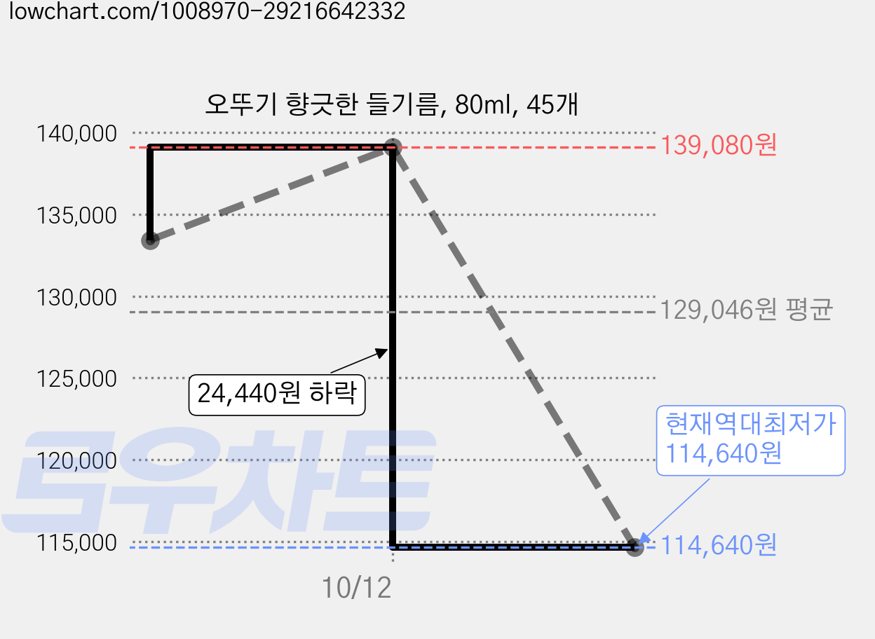 오뚜기 향긋한 들기름, 80ml, 45개 가격 변동 차트, 현재가 114,640원, 역대최저가