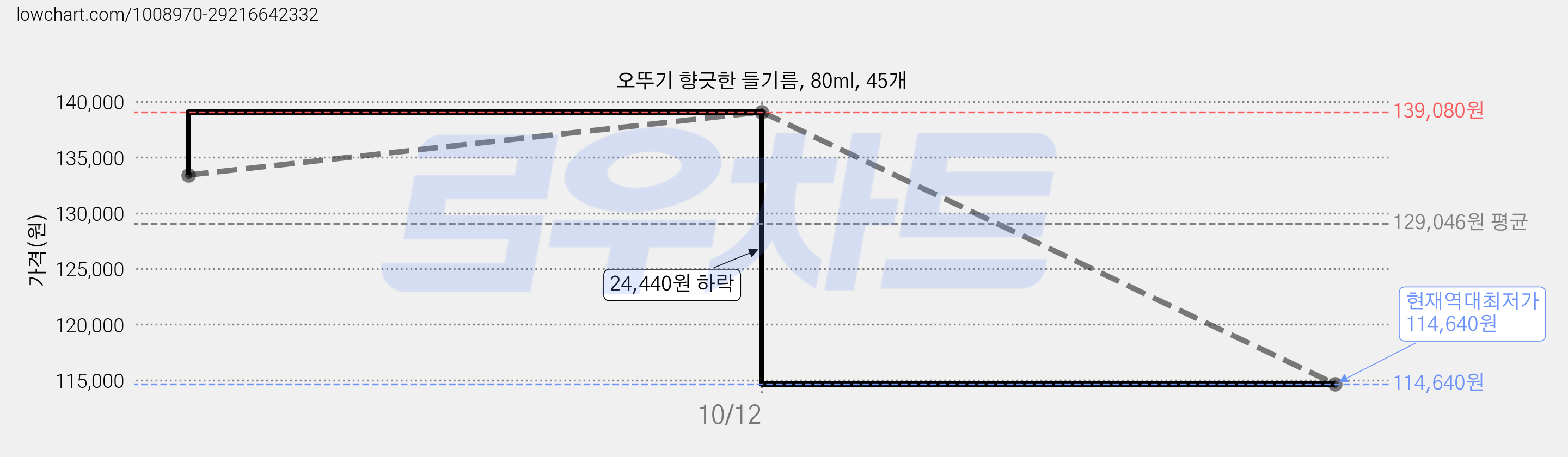 오뚜기 향긋한 들기름, 80ml, 45개 가격 변동 차트, 현재가 114,640원, 역대최저가