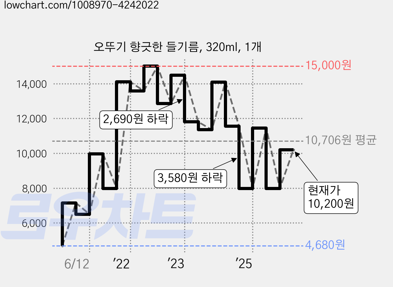 오뚜기 향긋한 들기름, 320ml, 1개 가격 변동 차트, 현재가 10,200원, 관측 최저가 4,680원