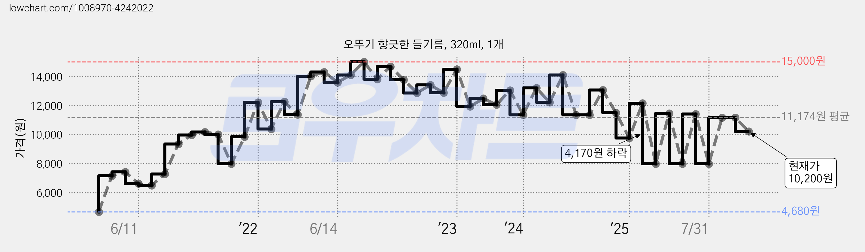 오뚜기 향긋한 들기름, 320ml, 1개 가격 변동 차트, 현재가 10,200원, 관측 최저가 4,680원