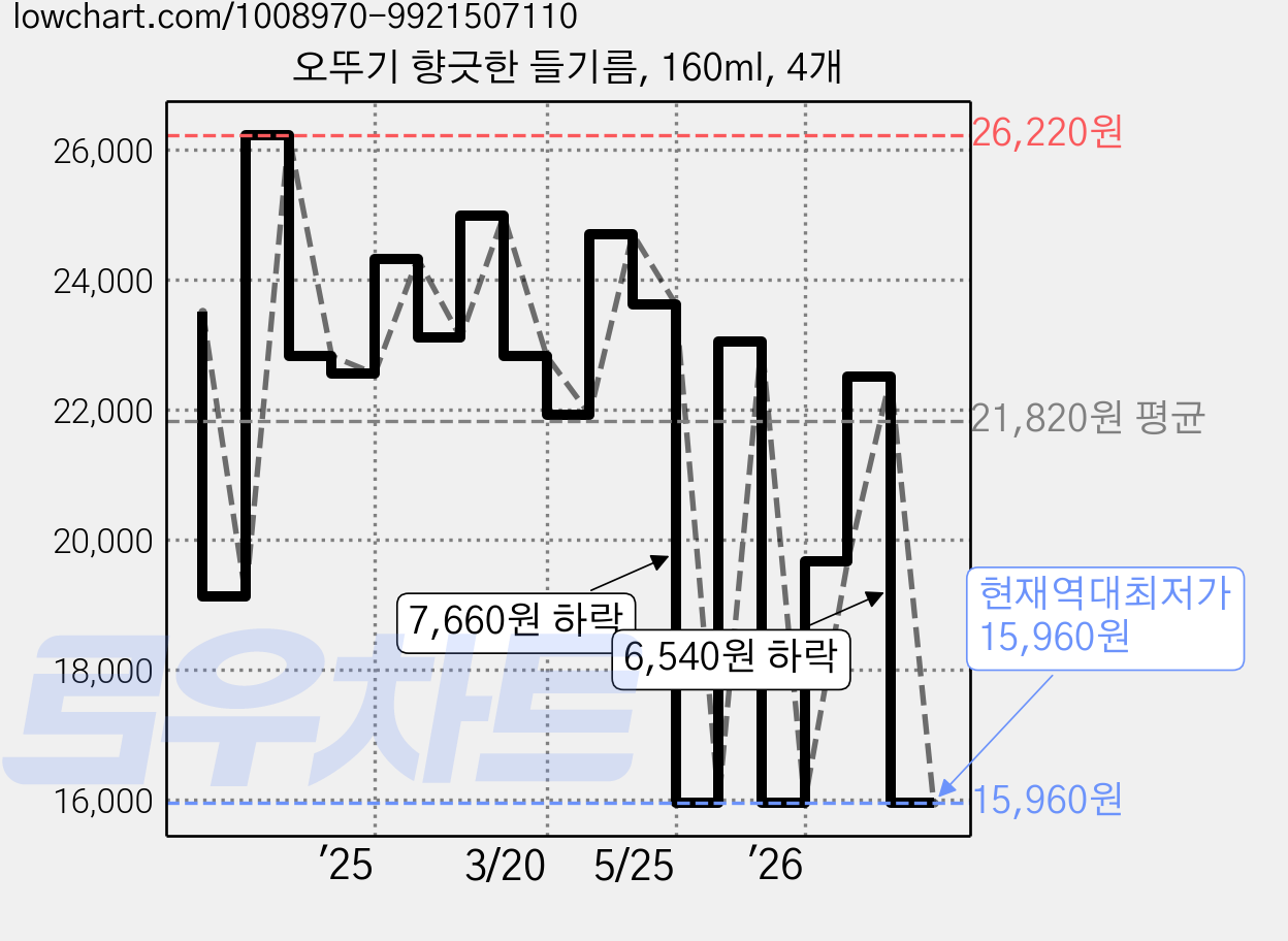 오뚜기 향긋한 들기름, 160ml, 4개 가격 변동 차트, 현재가 15,960원, 역대최저가