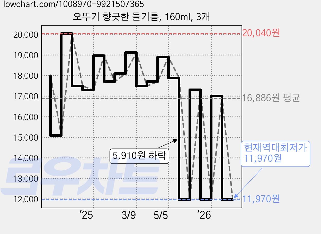 오뚜기 향긋한 들기름, 160ml, 3개 가격 변동 차트, 현재가 11,970원, 역대최저가