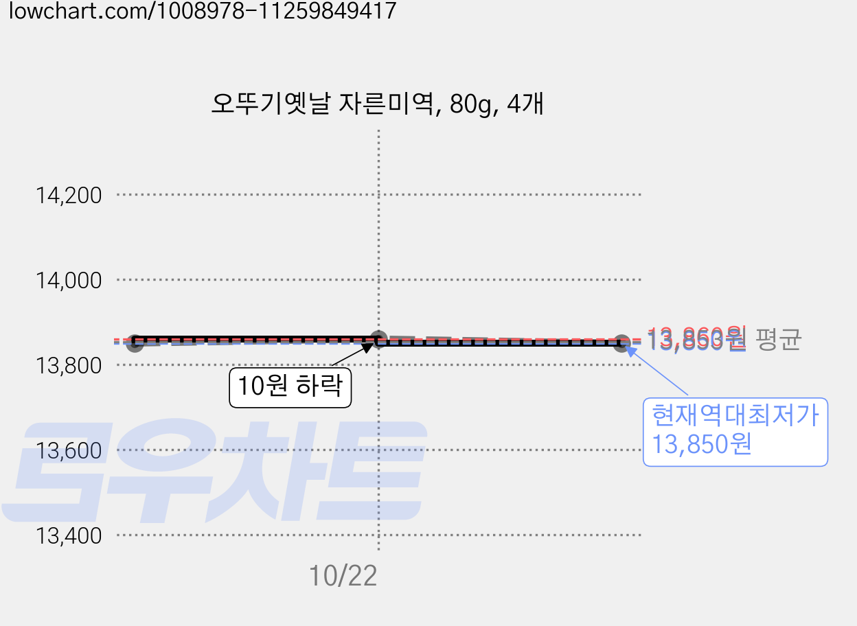 오뚜기옛날 자른미역, 80g, 4개 가격 변동 차트, 현재가 13,850원, 역대최저가